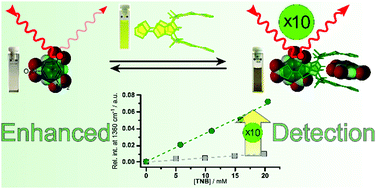 Enhanced detection of explosives by turn-on resonance Raman upon host-guest complexation in solution and solid state